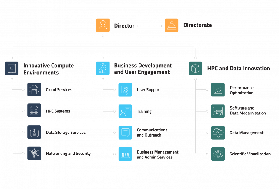 A graphic showing the three branches of the NCI organisation: Innovative Compute Environments, Business Development and User Engagement, and HPC and Data Innovation