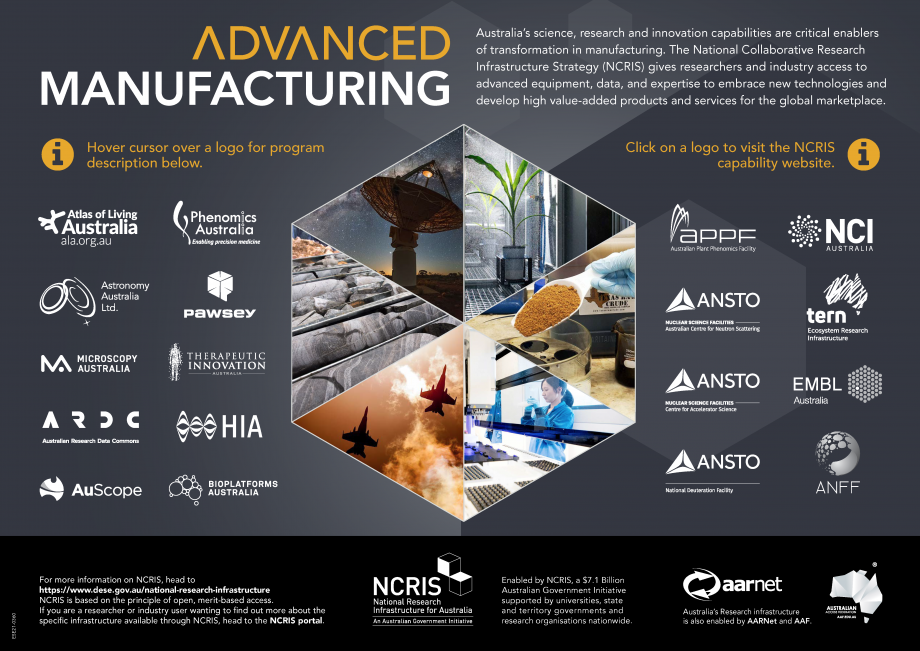 A graphic with many logos of NCRIS-funded science infrastructure facilities each describing how they help their users with advanced manufacturing research and processes.