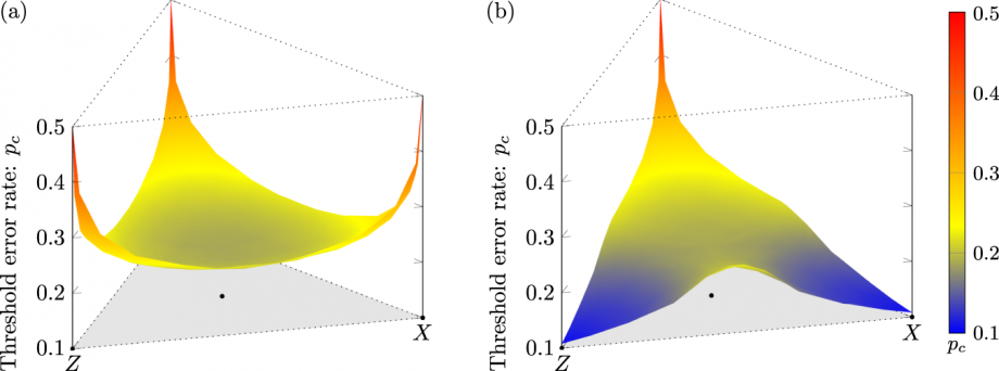 A three dimensional graph from a scientific paper showing the increased error threshold with the new code.