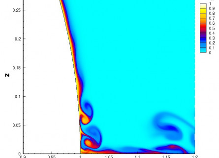 A graph showing vortices forming on the surface of a rotating object.