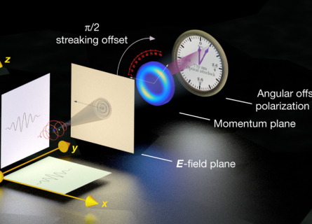 A scientific diagram showing light passing through electromagnetic fields before being captured and measured.