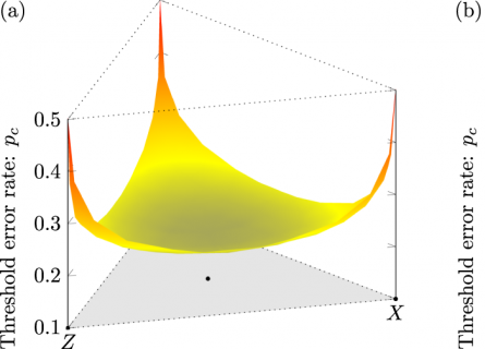 Three dimensional graphs showing the raised threshold error rate for the new XZZX surface code compared to the old surface code.