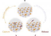 Three stages of carbon capture, moving through adding CO2, capture and release.